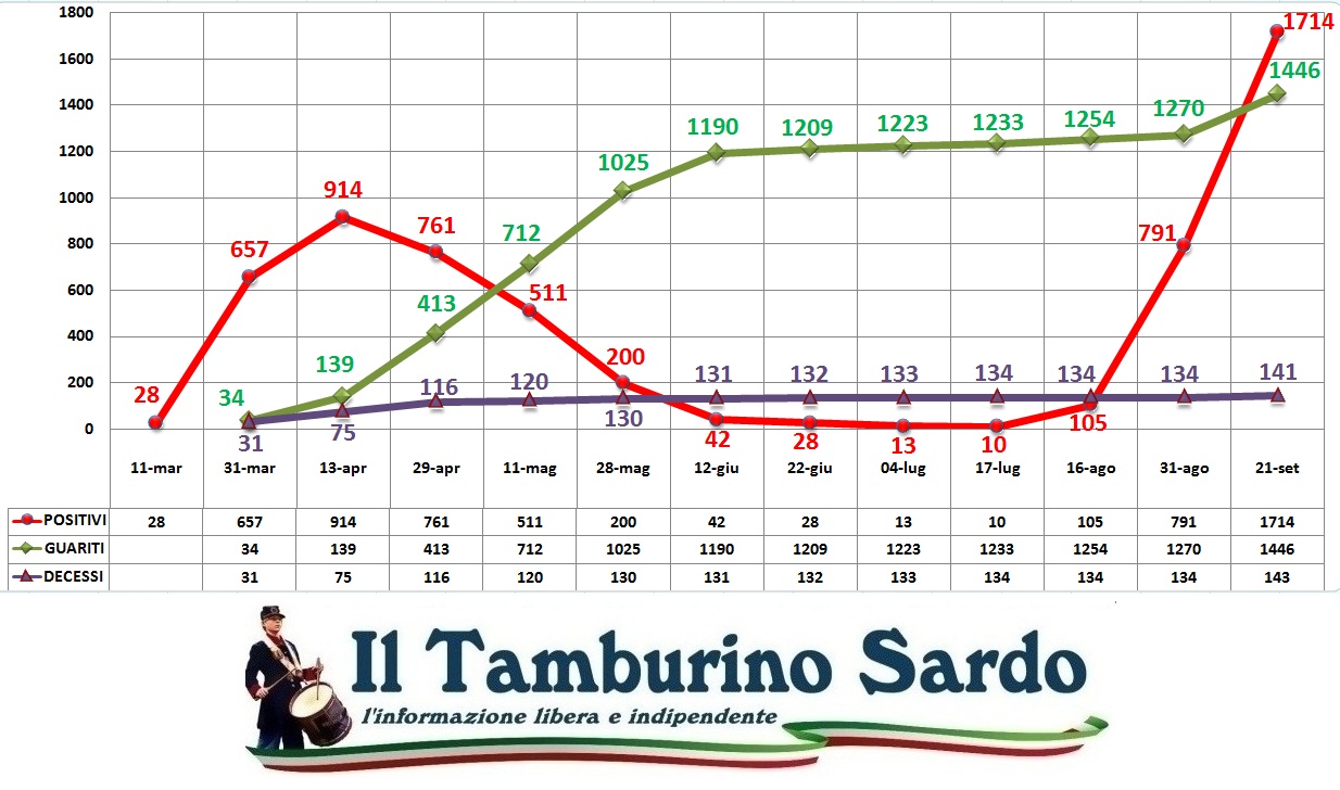 49+ Contagi Covid Sardegna Pics