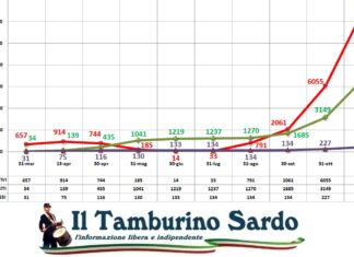 covid sardegna positivi aggiornamento