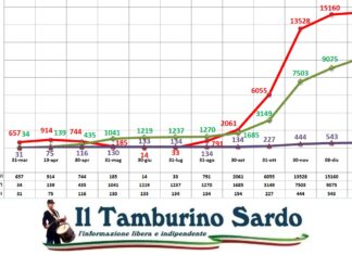 coronavirus sardegna positivi guariti