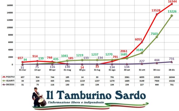 coronavirus sardegna positivi guariti