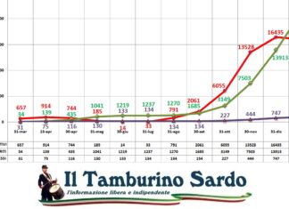 coronavirus sardegna positivi guariti