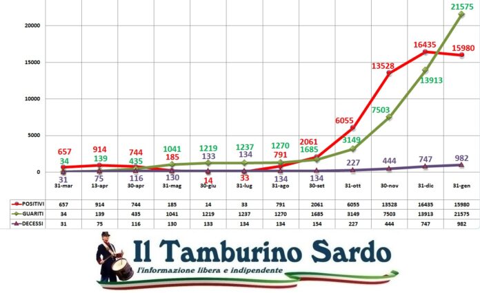 coronavirus sardegna positivi guariti