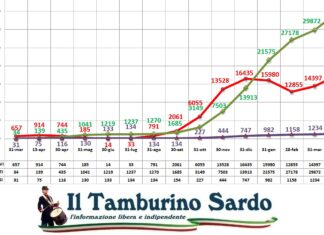 coronavirus sardegna 27 aprile 2021 positivi guariti