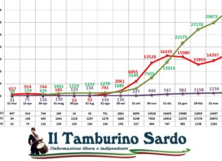 coronavirus sardegna 28 aprile 2021 positivi guariti