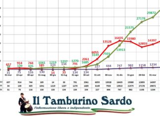 coronavirus sardegna 30 aprile 2021 positivi guariti