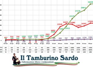 coronavirus sardegna 2 maggio 2021 positivi guariti