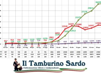 coronavirus sardegna 3 maggio 2021 positivi guariti