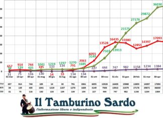 coronavirus sardegna 4 maggio 2021 positivi guariti