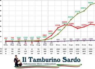 coronavirus sardegna 6 maggio 2021 positivi guariti