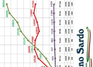 coronavirus sardegna 7 maggio 2021 positivi guariti