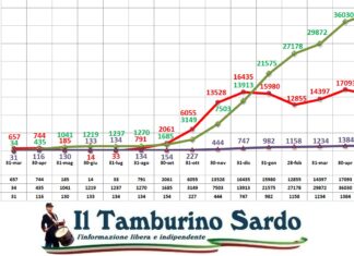 coronavirus sardegna 8 maggio 2021 positivi guariti