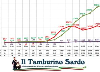 coronavirus sardegna 9 maggio 2021 positivi guariti