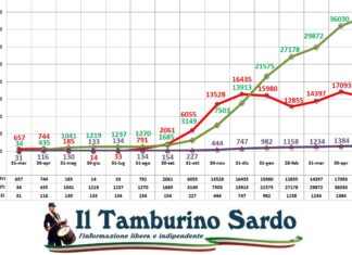 coronavirus sardegna 10 maggio 2021 positivi guariti