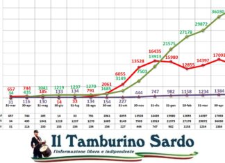 coronavirus sardegna 14 maggio 2021 positivi guariti