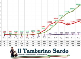 coronavirus sardegna 15 maggio 2021 positivi guariti