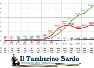 coronavirus sardegna 16 maggio 2021 positivi guariti