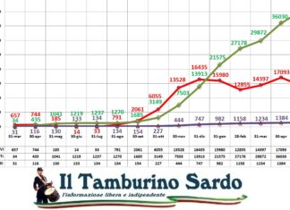 coronavirus sardegna 17 maggio 2021 positivi guariti