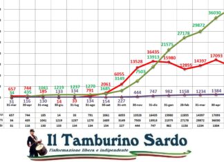 coronavirus sardegna 18 maggio 2021 positivi guariti