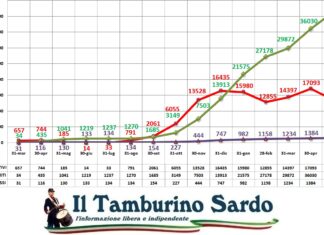 coronavirus sardegna 21 maggio 2021 positivi guariti