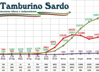 coronavirus sardegna 26 maggio 2021 positivi guariti