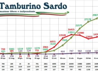 coronavirus sardegna 29 maggio 2021 positivi guariti