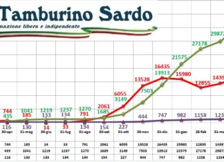 coronavirus sardegna 30 maggio 2021 positivi guariti