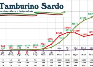 coronavirus sardegna 31 maggio 2021 positivi guariti