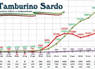 coronavirus sardegna 3 giugno 2021 positivi