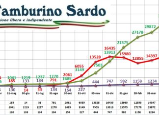 coronavirus sardegna 5 giugno 2021 positivi