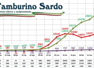 coronavirus sardegna 6 giugno 2021 positivi