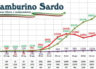 coronavirus sardegna 10 giugno 2021 positivi