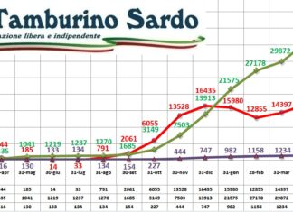 coronavirus sardegna 16 giugno 2021 positivi