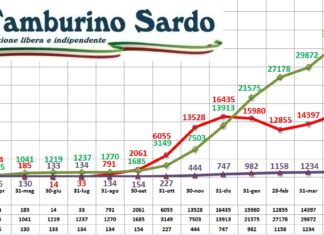 coronavirus sardegna 18 giugno 2021 positivi