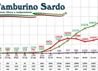 coronavirus sardegna 21 giugno 2021 positivi