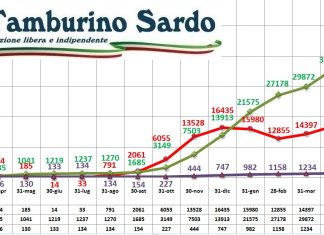 coronavirus sardegna 26 giugno 2021 positivi