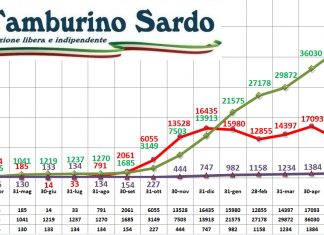 coronavirus sardegna 1 luglio 2021 positivi