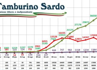 coronavirus sardegna 7 luglio 2021 positivi