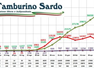 coronavirus sardegna 9 luglio 2021 positivi