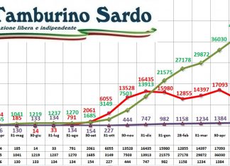 coronavirus sardegna 16 luglio 2021 positivi