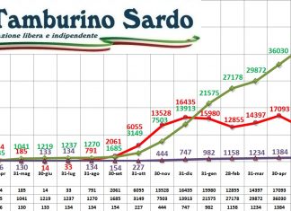 coronavirus sardegna 17 luglio 2021 positivi