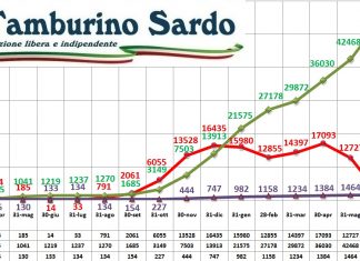 coronavirus sardegna 7 agosto 2021 positivi