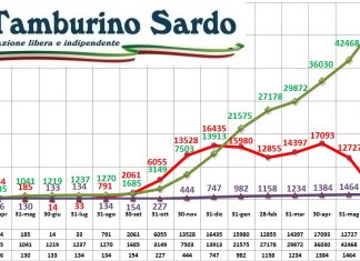 coronavirus sardegna 8 agosto 2021 positivi