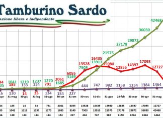 coronavirus sardegna 10 agosto 2021 positivi